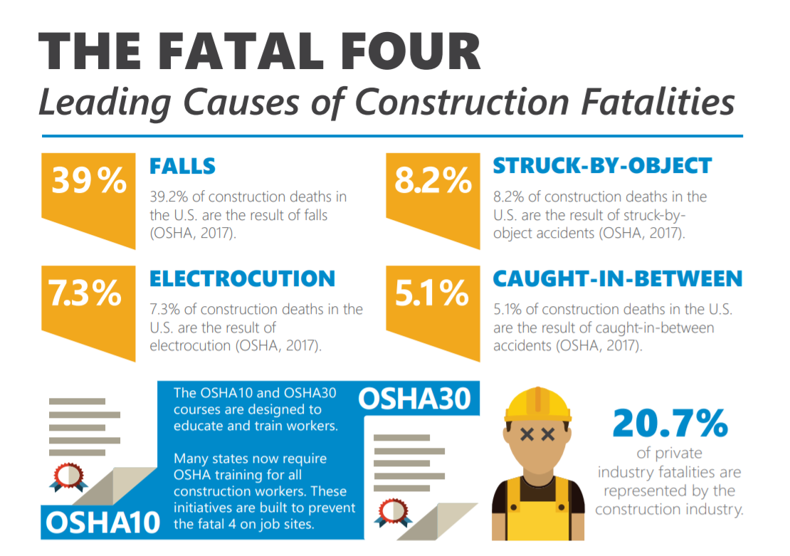 OSHA's Fatal Four Graphic