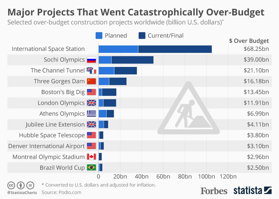 graphic showcasing construction projects that failed to implement the lean construction principles