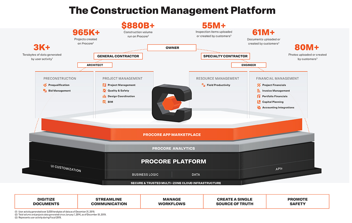 procore lean construction technology stack