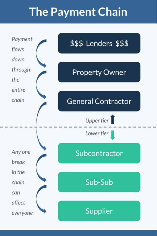 general contractor payment structure