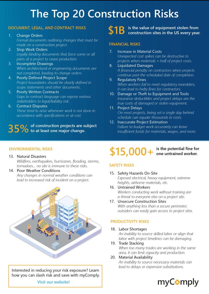 top 20 construction risks infographic